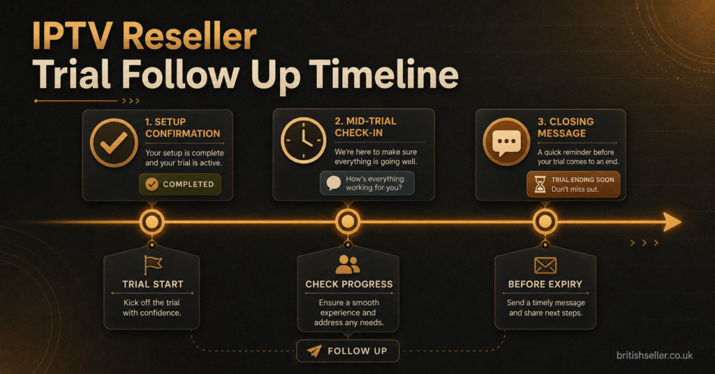IPTV Reseller Trial Follow Up Timeline